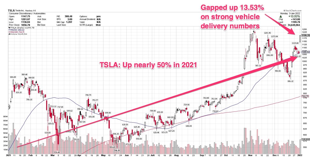 Tesla In Buy Zone After Better-Than-Expected Vehicle Delivery Data